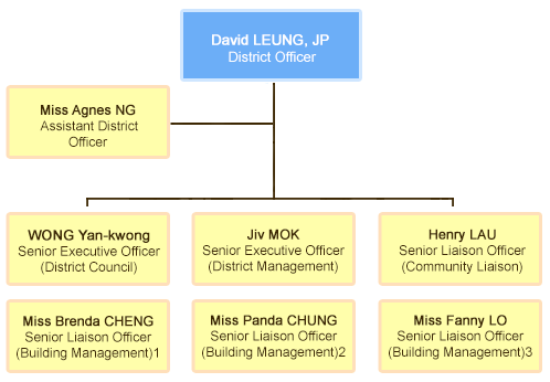 Cdfw Org Chart | How to make an organizational chart – GEYNRG