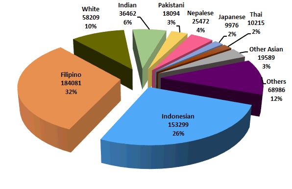 Hong Kong Population Chart